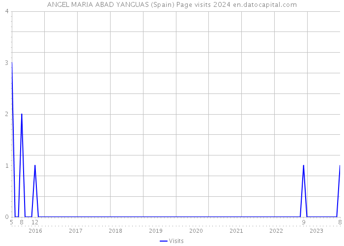 ANGEL MARIA ABAD YANGUAS (Spain) Page visits 2024 