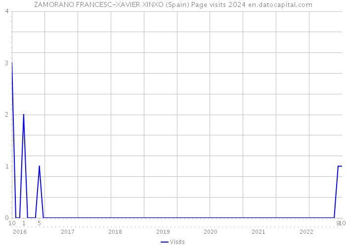 ZAMORANO FRANCESC-XAVIER XINXO (Spain) Page visits 2024 