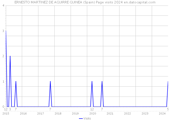 ERNESTO MARTINEZ DE AGUIRRE GUINEA (Spain) Page visits 2024 