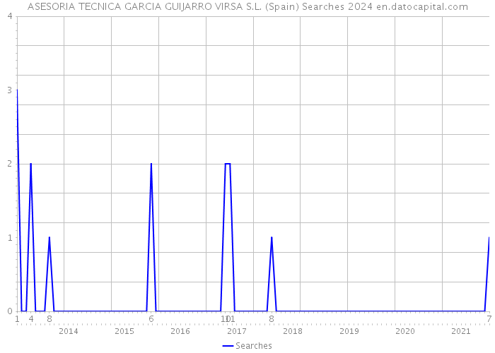 ASESORIA TECNICA GARCIA GUIJARRO VIRSA S.L. (Spain) Searches 2024 