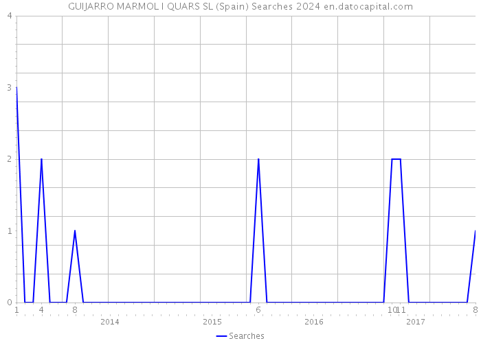 GUIJARRO MARMOL I QUARS SL (Spain) Searches 2024 