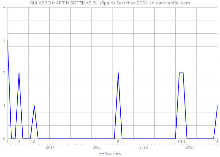 GUIJARRO MARTIN SISTEMAS SL. (Spain) Searches 2024 