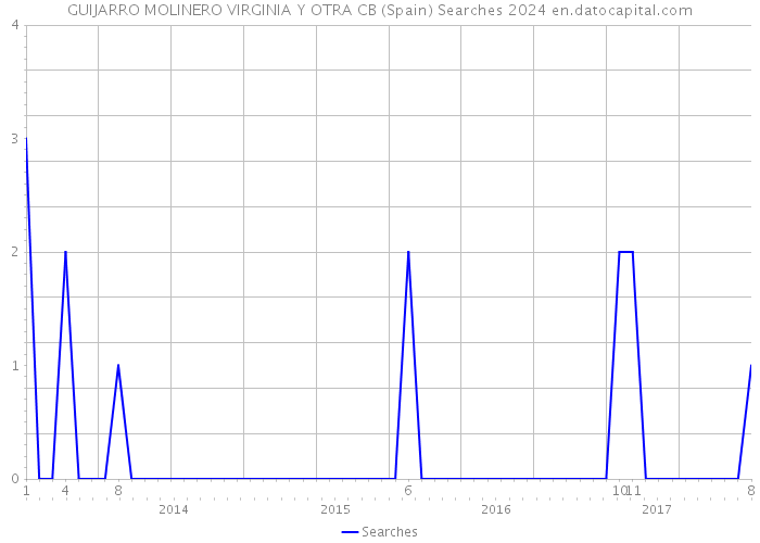 GUIJARRO MOLINERO VIRGINIA Y OTRA CB (Spain) Searches 2024 