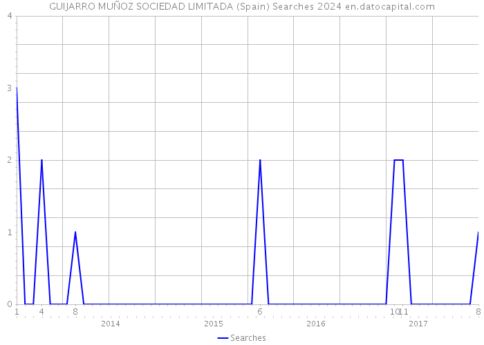 GUIJARRO MUÑOZ SOCIEDAD LIMITADA (Spain) Searches 2024 