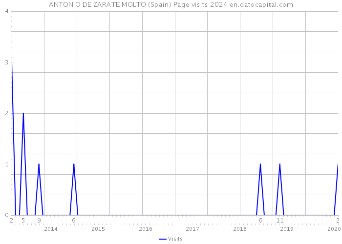 ANTONIO DE ZARATE MOLTO (Spain) Page visits 2024 