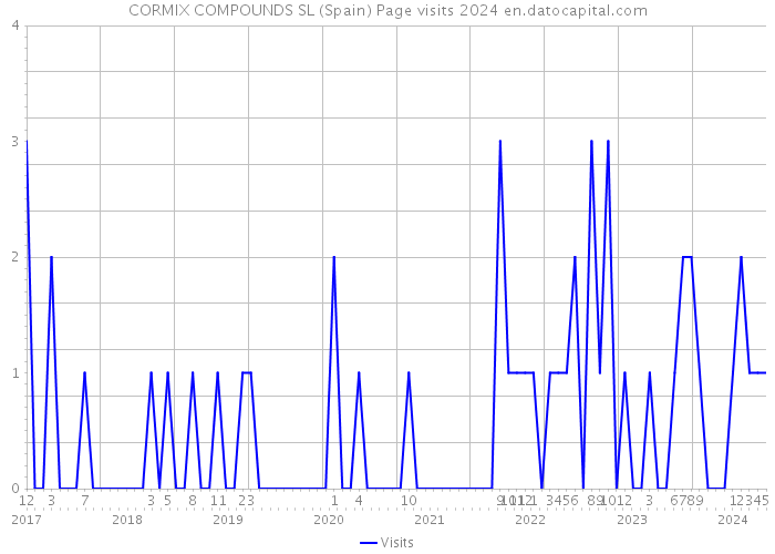 CORMIX COMPOUNDS SL (Spain) Page visits 2024 