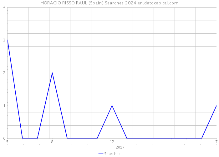 HORACIO RISSO RAUL (Spain) Searches 2024 