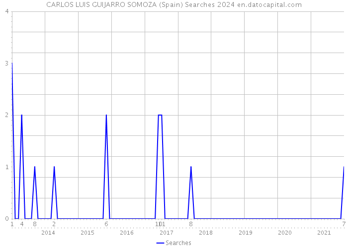 CARLOS LUIS GUIJARRO SOMOZA (Spain) Searches 2024 