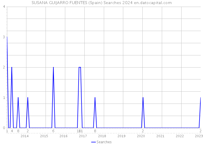 SUSANA GUIJARRO FUENTES (Spain) Searches 2024 