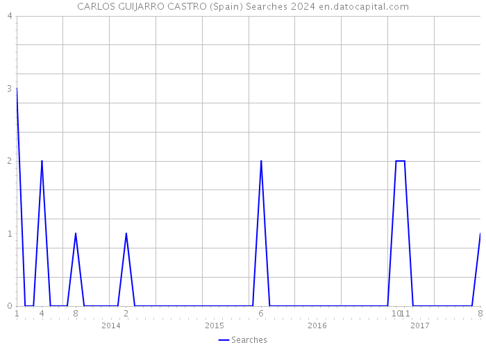 CARLOS GUIJARRO CASTRO (Spain) Searches 2024 