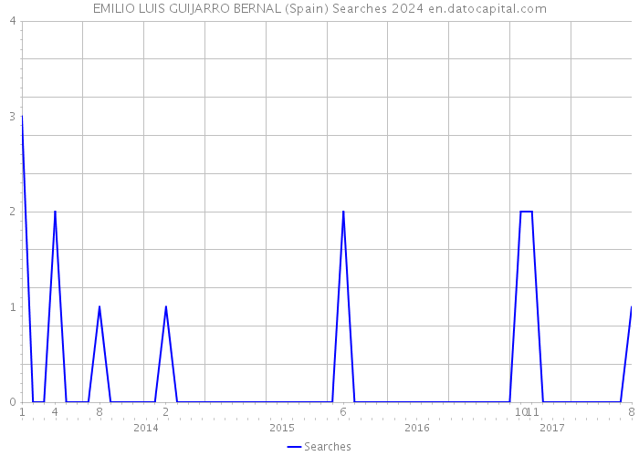 EMILIO LUIS GUIJARRO BERNAL (Spain) Searches 2024 