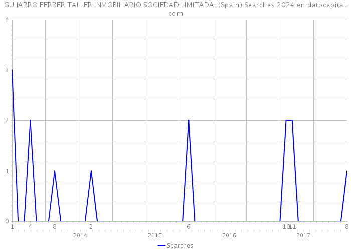 GUIJARRO FERRER TALLER INMOBILIARIO SOCIEDAD LIMITADA. (Spain) Searches 2024 