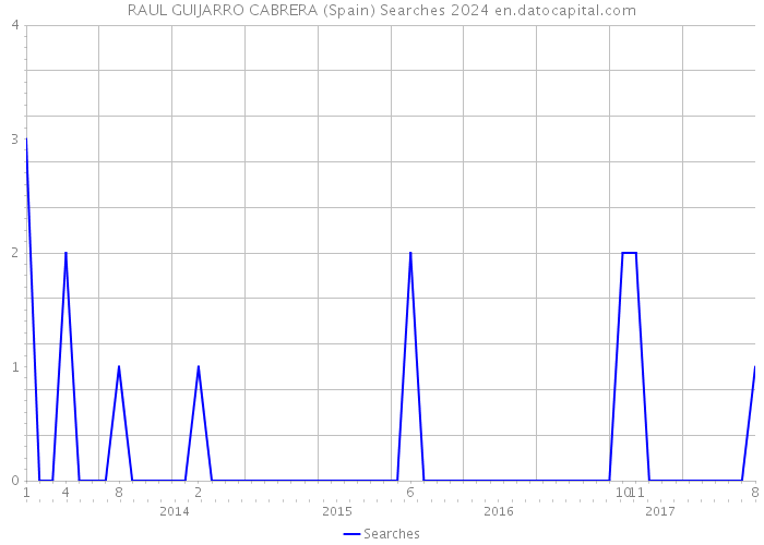 RAUL GUIJARRO CABRERA (Spain) Searches 2024 