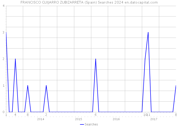 FRANCISCO GUIJARRO ZUBIZARRETA (Spain) Searches 2024 