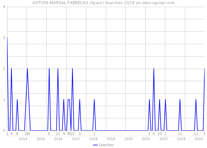 ANTONI MARSAL FABREGAS (Spain) Searches 2024 