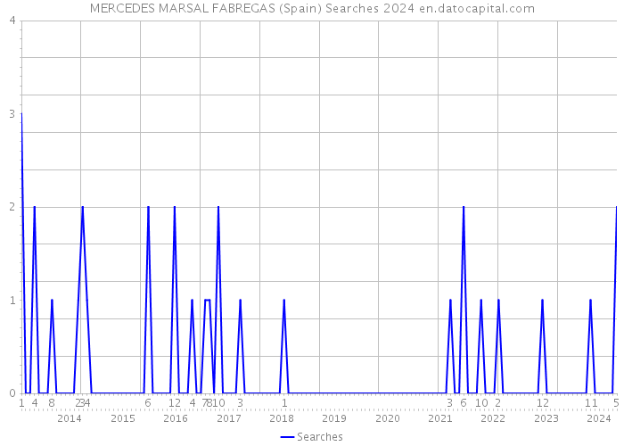 MERCEDES MARSAL FABREGAS (Spain) Searches 2024 