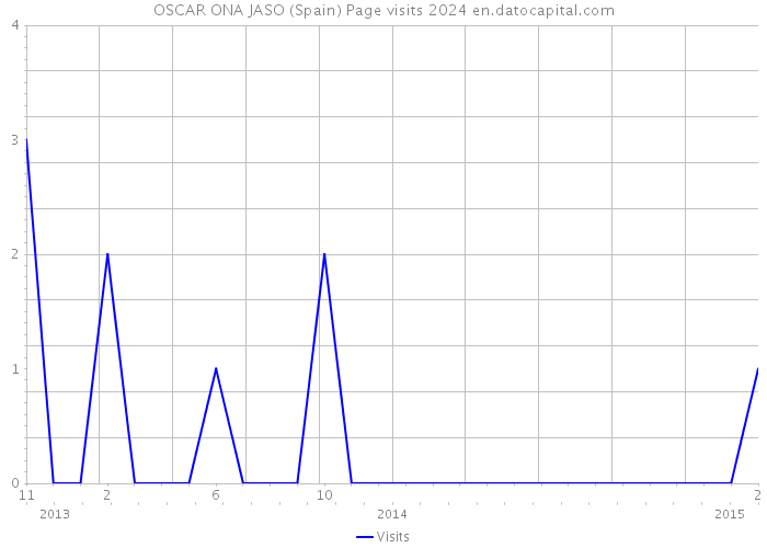OSCAR ONA JASO (Spain) Page visits 2024 