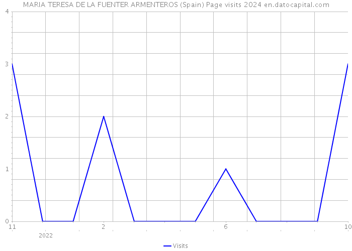 MARIA TERESA DE LA FUENTER ARMENTEROS (Spain) Page visits 2024 