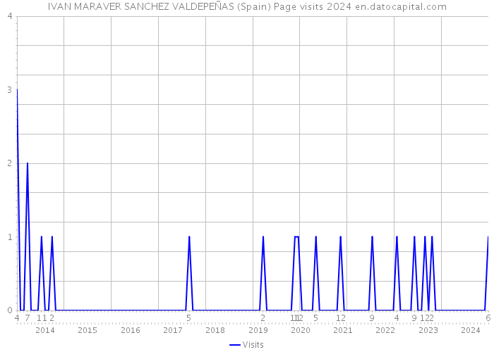 IVAN MARAVER SANCHEZ VALDEPEÑAS (Spain) Page visits 2024 