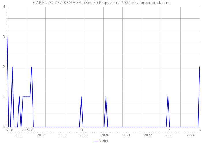 MARANGO 777 SICAV SA. (Spain) Page visits 2024 