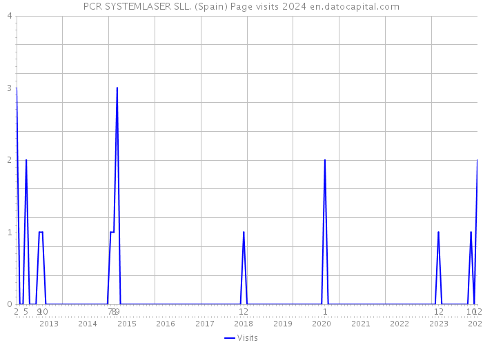 PCR SYSTEMLASER SLL. (Spain) Page visits 2024 