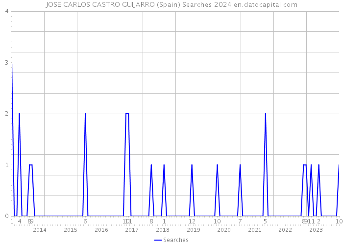 JOSE CARLOS CASTRO GUIJARRO (Spain) Searches 2024 