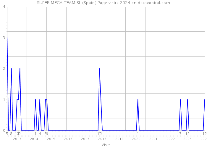 SUPER MEGA TEAM SL (Spain) Page visits 2024 