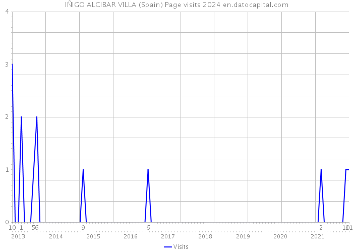 IÑIGO ALCIBAR VILLA (Spain) Page visits 2024 