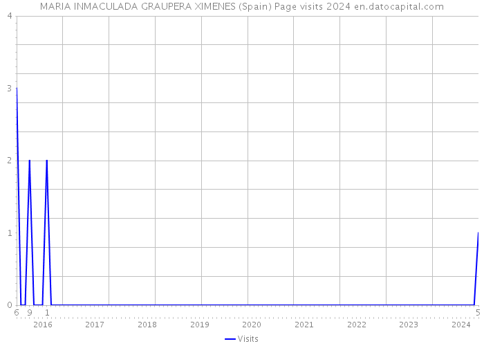 MARIA INMACULADA GRAUPERA XIMENES (Spain) Page visits 2024 