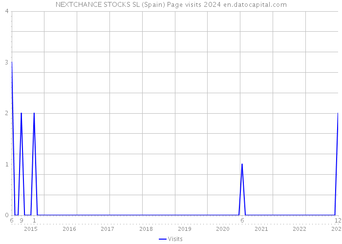 NEXTCHANCE STOCKS SL (Spain) Page visits 2024 