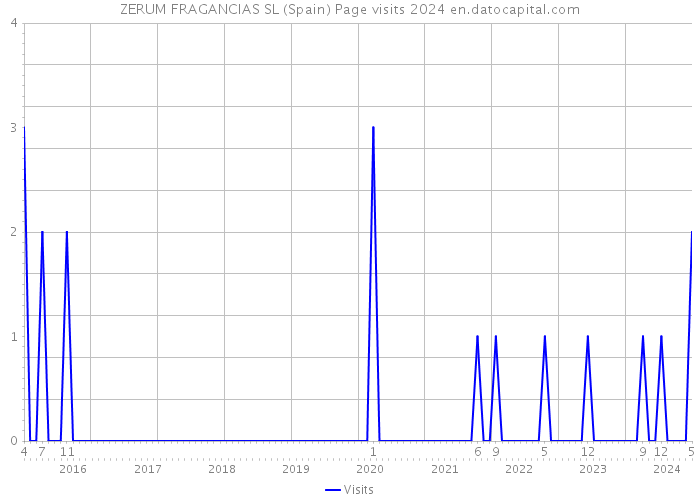 ZERUM FRAGANCIAS SL (Spain) Page visits 2024 