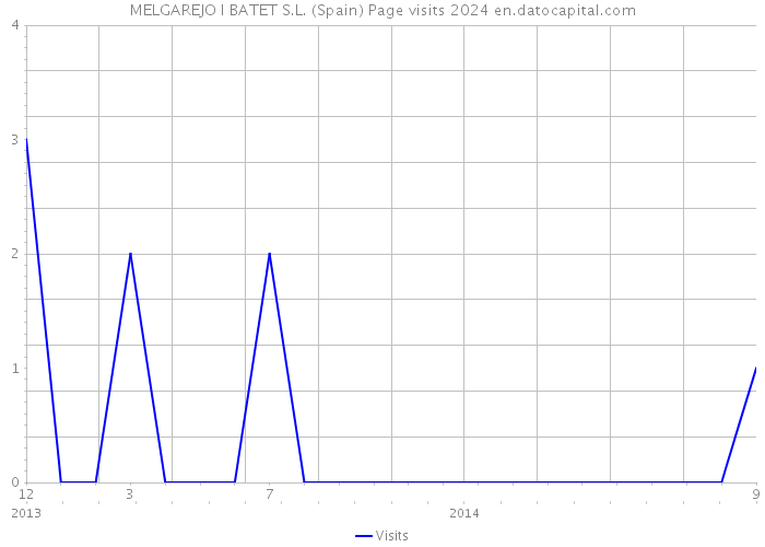 MELGAREJO I BATET S.L. (Spain) Page visits 2024 