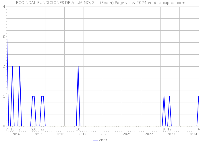 ECOINDAL FUNDICIONES DE ALUMINO, S.L. (Spain) Page visits 2024 