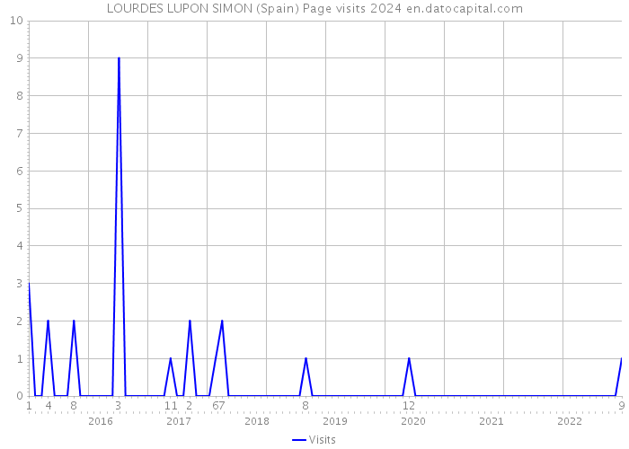 LOURDES LUPON SIMON (Spain) Page visits 2024 