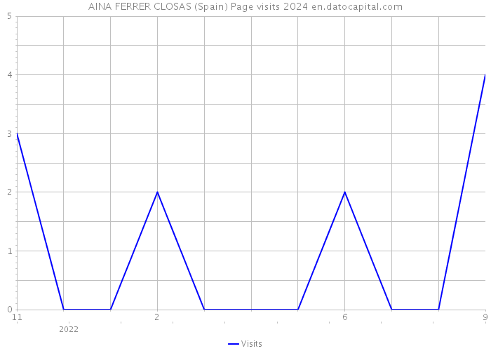 AINA FERRER CLOSAS (Spain) Page visits 2024 