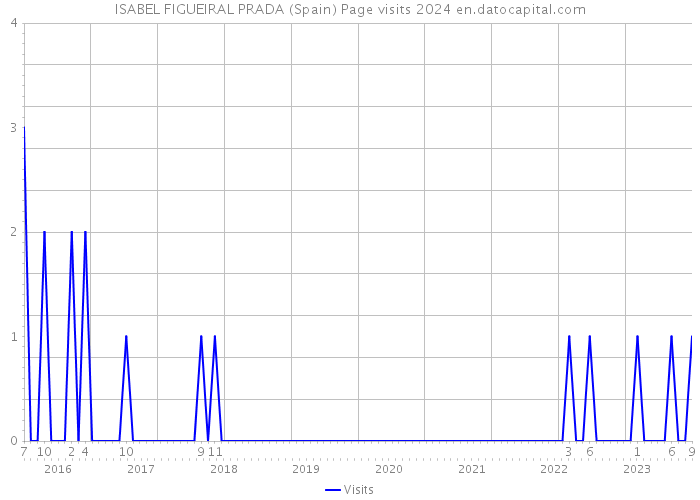 ISABEL FIGUEIRAL PRADA (Spain) Page visits 2024 