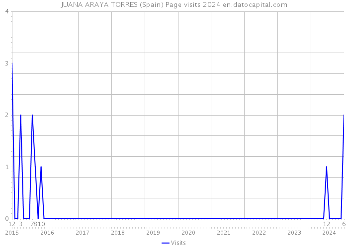 JUANA ARAYA TORRES (Spain) Page visits 2024 