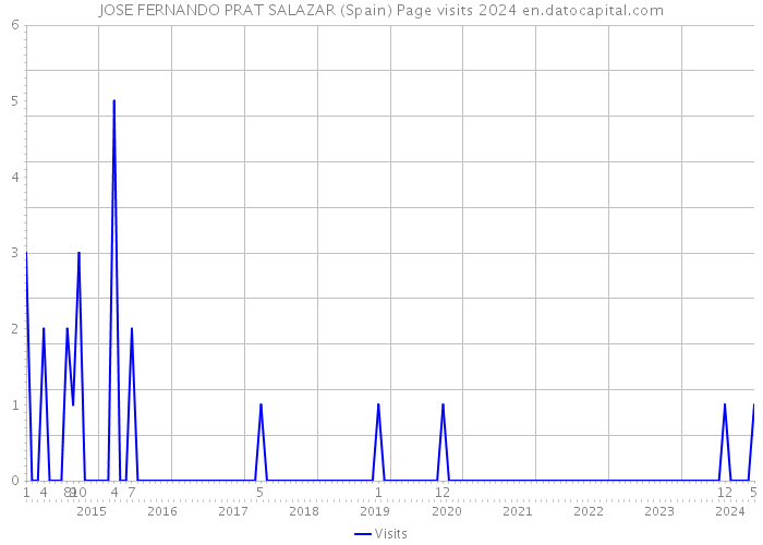 JOSE FERNANDO PRAT SALAZAR (Spain) Page visits 2024 