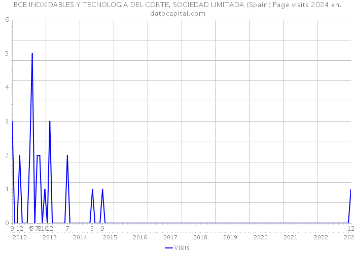 BCB INOXIDABLES Y TECNOLOGIA DEL CORTE, SOCIEDAD LIMITADA (Spain) Page visits 2024 