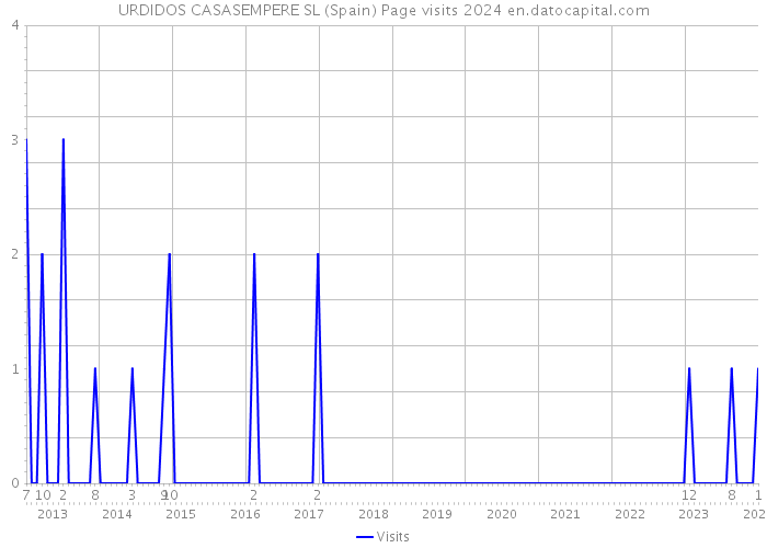 URDIDOS CASASEMPERE SL (Spain) Page visits 2024 