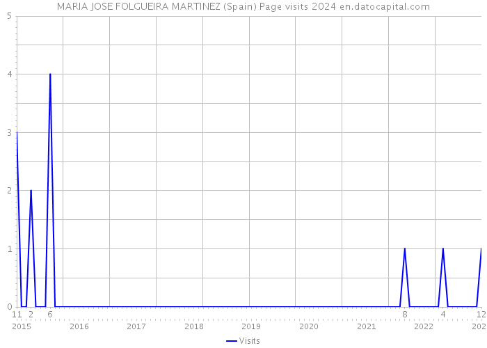 MARIA JOSE FOLGUEIRA MARTINEZ (Spain) Page visits 2024 