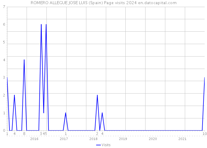 ROMERO ALLEGUE JOSE LUIS (Spain) Page visits 2024 