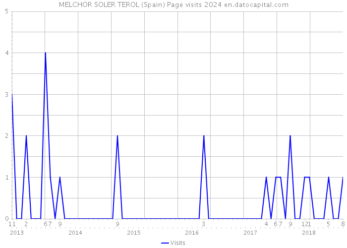 MELCHOR SOLER TEROL (Spain) Page visits 2024 
