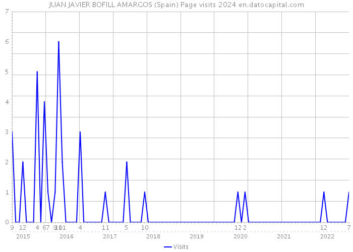 JUAN JAVIER BOFILL AMARGOS (Spain) Page visits 2024 