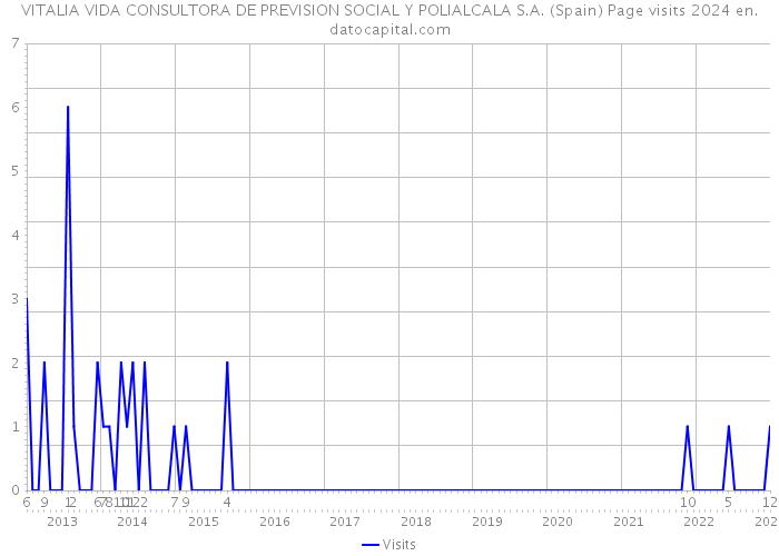 VITALIA VIDA CONSULTORA DE PREVISION SOCIAL Y POLIALCALA S.A. (Spain) Page visits 2024 