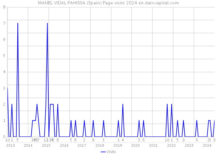 MANEL VIDAL PAHISSA (Spain) Page visits 2024 