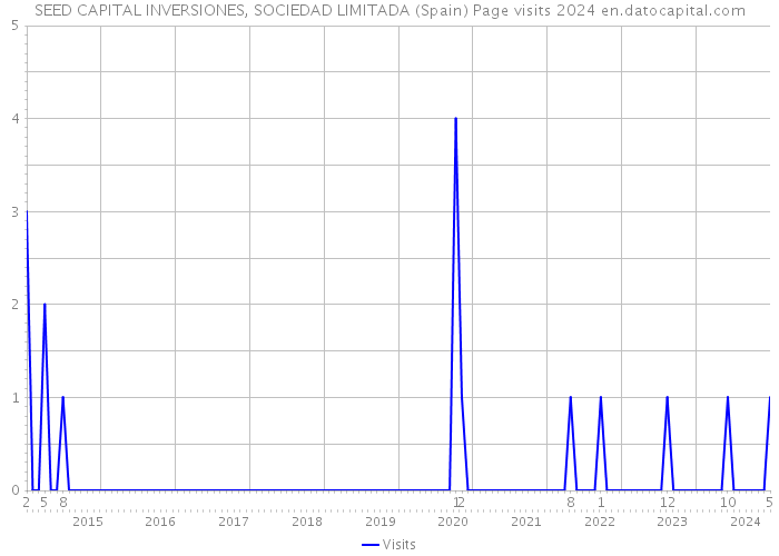 SEED CAPITAL INVERSIONES, SOCIEDAD LIMITADA (Spain) Page visits 2024 