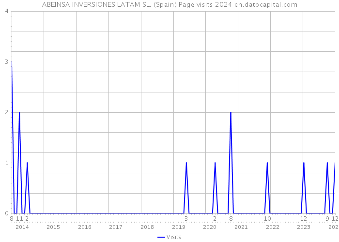 ABEINSA INVERSIONES LATAM SL. (Spain) Page visits 2024 