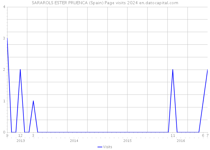 SARAROLS ESTER PRUENCA (Spain) Page visits 2024 