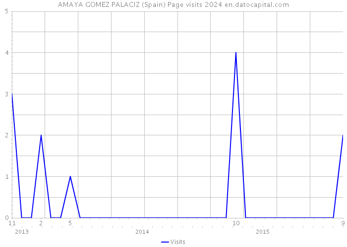 AMAYA GOMEZ PALACIZ (Spain) Page visits 2024 